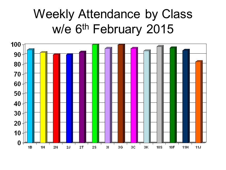 Weekly Attendance by Class w/e 6 th February 2015