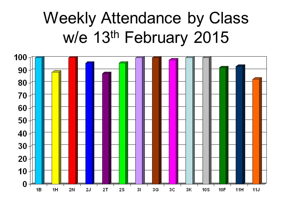 Weekly Attendance by Class w/e 13 th February 2015