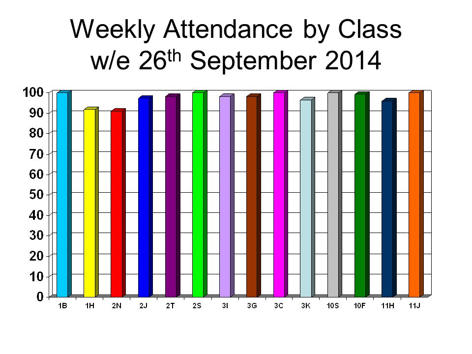 Weekly Attendance by Class w/e 26 th September 2014