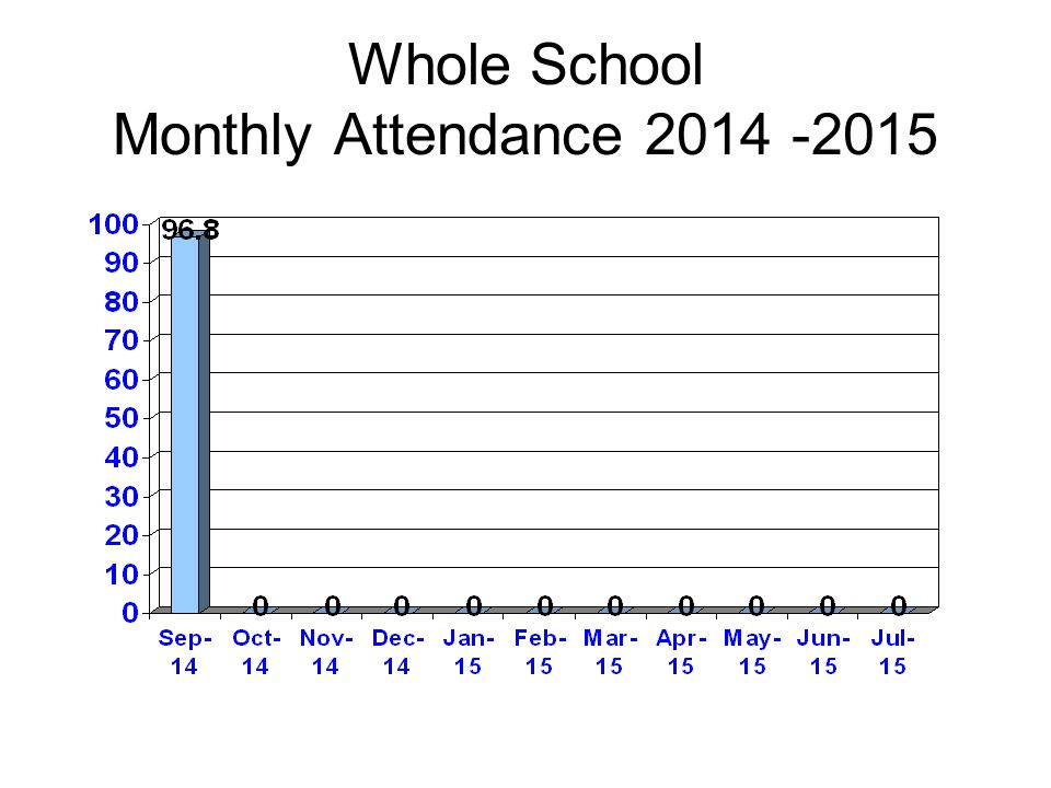 Whole School Monthly Attendance