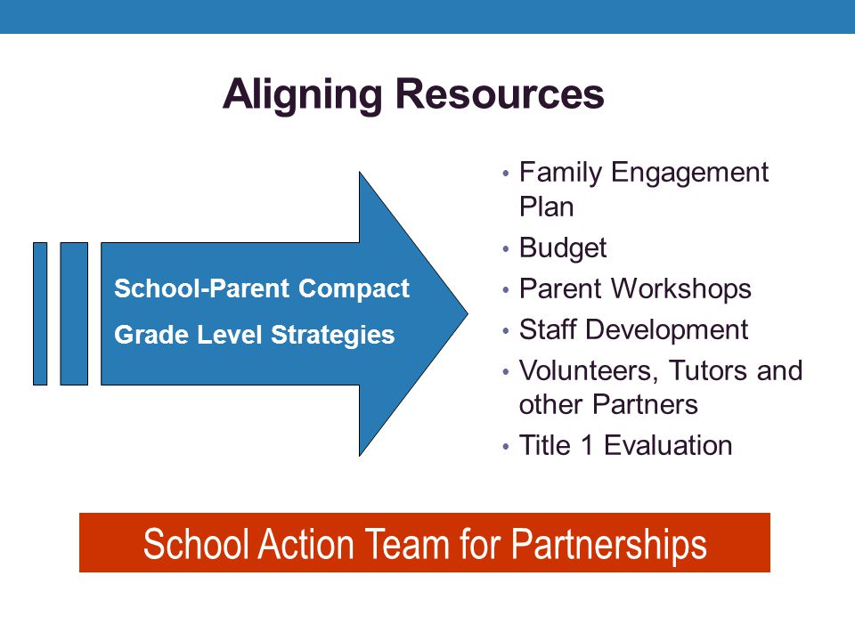 Aligning Resources Family Engagement Plan Budget Parent Workshops Staff Development Volunteers, Tutors and other Partners Title 1 Evaluation School-Parent Compact Grade Level Strategies School Action Team for Partnerships