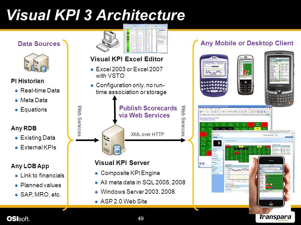 49 Visual KPI 3 Architecture PI Historian Real-time Data Meta Data Equations Any RDB Existing Data External KPIs Any LOB App Link to financials Planned values SAP, MRO, etc.