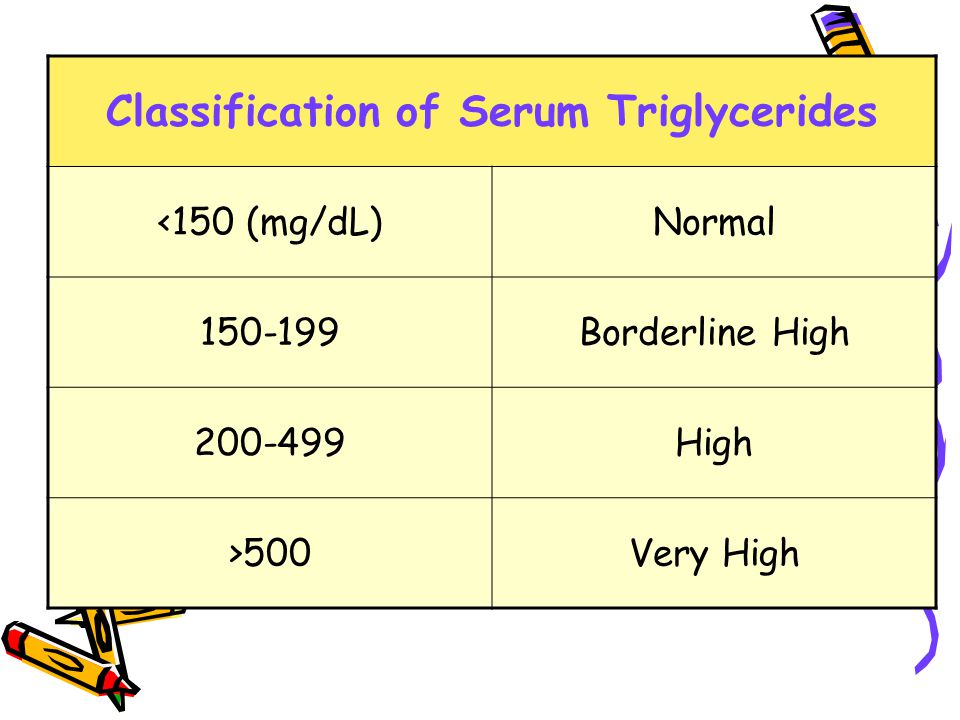 Classification of Serum Triglycerides <150 (mg/dL)Normal Borderline High High >500Very High