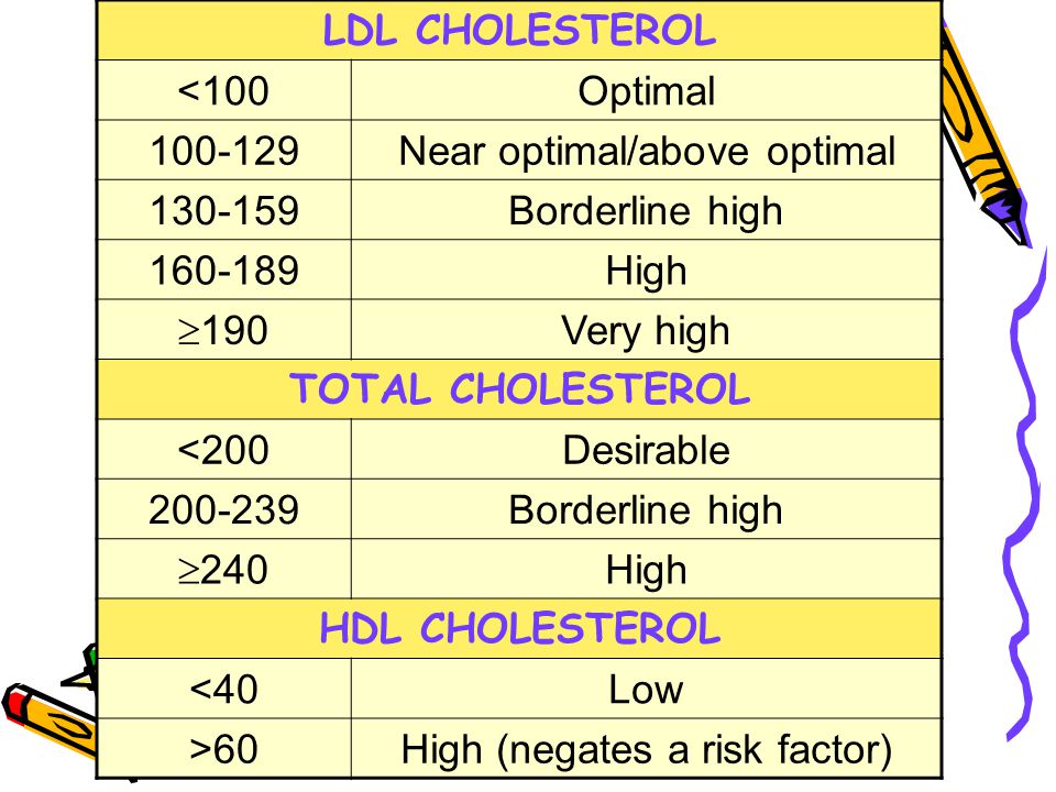 LDL CHOLESTEROL <100Optimal Near optimal/above optimal Borderline high High  190 Very high TOTAL CHOLESTEROL <200Desirable Borderline high  240 High HDL CHOLESTEROL <40Low >60High (negates a risk factor)