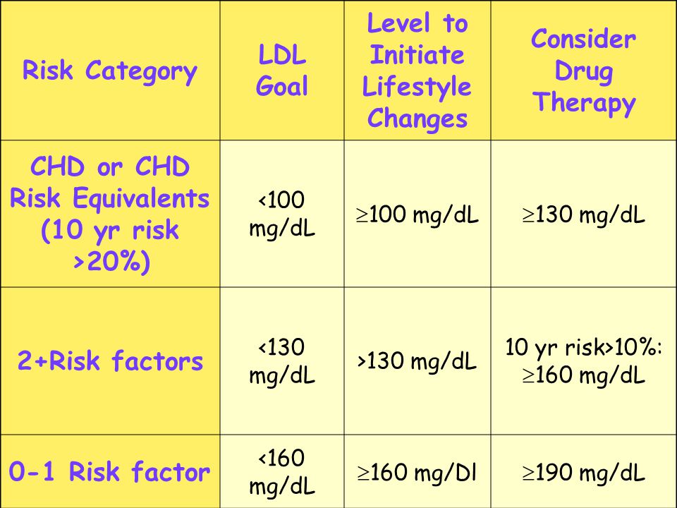 Risk Category LDL Goal Level to Initiate Lifestyle Changes Consider Drug Therapy CHD or CHD Risk Equivalents (10 yr risk >20%) <100 mg/dL  100 mg/dL  130 mg/dL 2+Risk factors <130 mg/dL >130 mg/dL 10 yr risk>10%:  160 mg/dL 0-1 Risk factor <160 mg/dL  160 mg/Dl  190 mg/dL