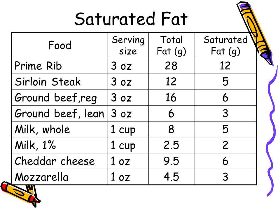 Saturated Fat Food Serving size Total Fat (g) Saturated Fat (g) Prime Rib3 oz2812 Sirloin Steak3 oz125 Ground beef,reg3 oz166 Ground beef, lean3 oz63 Milk, whole1 cup85 Milk, 1%1 cup2.52 Cheddar cheese1 oz9.56 Mozzarella1 oz4.53