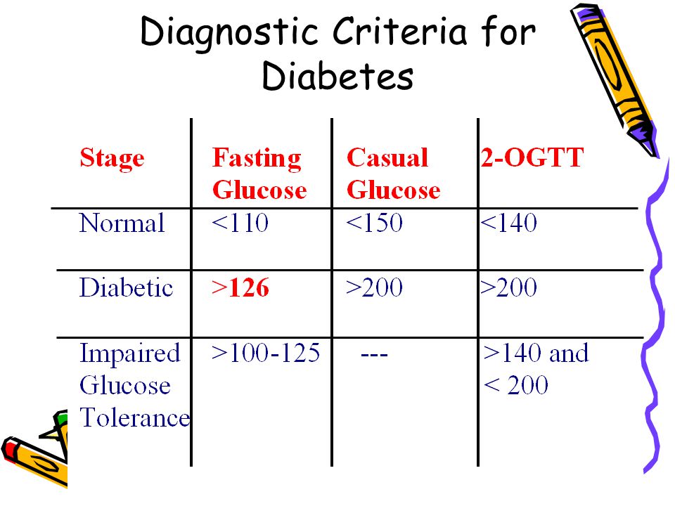 Diagnostic Criteria for Diabetes