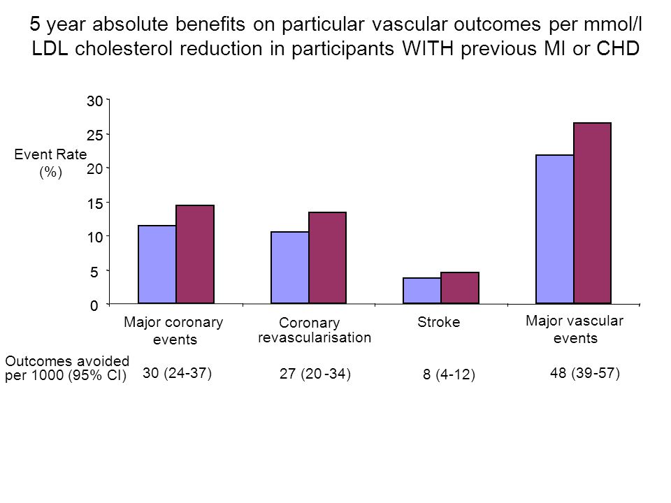 Outcomes avoided per 1000 (95% CI) 27 (20-34) 8 (4-12) 48 (39-57) revascularisation Stroke Major coronary events Coronary Major vascular events 30 (24-37) 5 year absolute benefits on particular vascular outcomes per mmol/l LDL cholesterol reduction in participants WITH previous MI or CHD Event Rate (%)