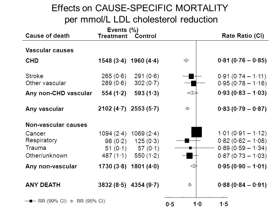 Events (%) Cause of death TreatmentControl Rate Ratio (CI) Vascular causes CHD1548 (3·4)1960 (4·4) Stroke265 (0·6)291 (0·6) Other vascular289 (0·6)302 (0·7) Any non-CHD vascular554 (1·2)593 (1·3) Any vascular 2102 (4·7)2553 (5·7) Non-vascular causes Cancer1094 (2·4)1069 (2·4) Trauma 51 (0·1)57 (0·1) Other/unknown487 (1·1)550 (1·2) Any non-vascular1730 (3·8)1801 (4·0) ANY DEATH3832 (8·5)4354 (9·7) 0·5 1·01·5 Respiratory 98 (0·2)125 (0·3) 0·81 (0·76 – 0·85) 0·91 (0·74 – 1·11) 0·95 (0·78 – 1·16) 0·93 (0·83 – 1·03) 0·83 (0·79 – 0·87) 1·01 (0·91 – 1·12) 0·89 (0·59 – 1·34) 0·82 (0·62 – 1·08) 0·87 (0·73 – 1·03) 0·95 (0·90 – 1·01) 0·88 (0·84 – 0·91) RR (95% CI) RR (99% CI) Effects on CAUSE-SPECIFIC MORTALITY per mmol/L LDL cholesterol reduction