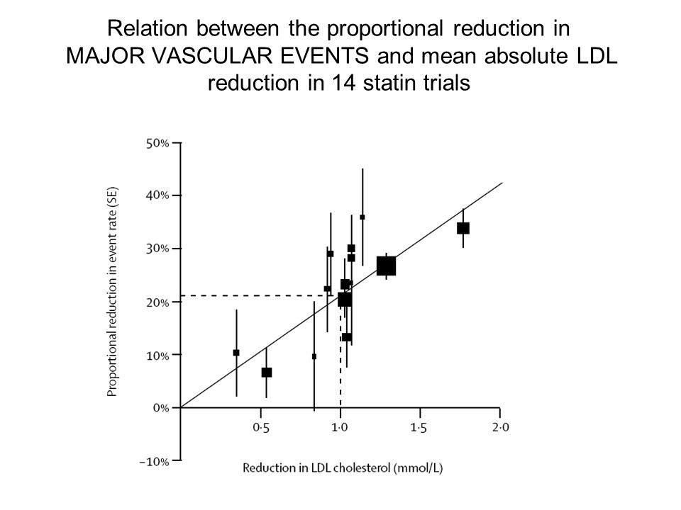 Relation between the proportional reduction in MAJOR VASCULAR EVENTS and mean absolute LDL reduction in 14 statin trials