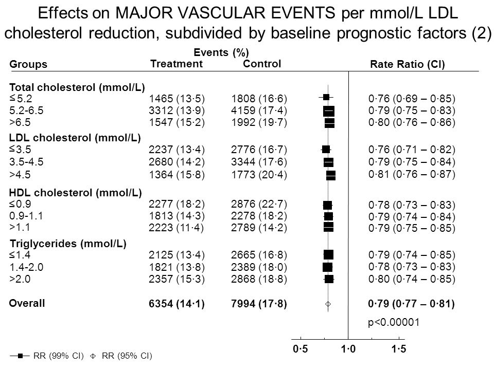 Groups Events (%) TreatmentControl Rate Ratio (CI) Total cholesterol (mmol/L) (13·5)1808 (16·6) 0·76 (0·69 – 0·85) (13·9)4159 (17·4) 0·79 (0·75 – 0·83) > (15·2)1992 (19·7)0·80 (0·76 – 0·86) LDL cholesterol (mmol/L) (13·4)2776 (16·7)0·76 (0·71 – 0·82) (14·2)3344 (17·6) 0·79 (0·75 – 0·84) > (15·8)1773 (20·4) 0·81 (0·76 – 0·87) HDL cholesterol (mmol/L) (18·2)2876 (22·7) 0·78 (0·73 – 0·83) (14·3)2278 (18·2) 0·79 (0·74 – 0·84) > (11·4)2789 (14·2) 0·79 (0·75 – 0·85) Triglycerides (mmol/L) (13·4)2665 (16·8) 0·79 (0·74 – 0·85) (13·8)2389 (18·0) 0·78 (0·73 – 0·83) > (15·3)2868 (18·8) 0·80 (0·74 – 0·85) 6354 (14·1)7994 (17·8)0·79 (0·77 – 0·81) 0·51·01·5 Effects on MAJOR VASCULAR EVENTS per mmol/L LDL cholesterol reduction, subdivided by baseline prognostic factors (2) Overall p< RR (95% CI) RR (99% CI) ≤ ≤ ≤ ≤
