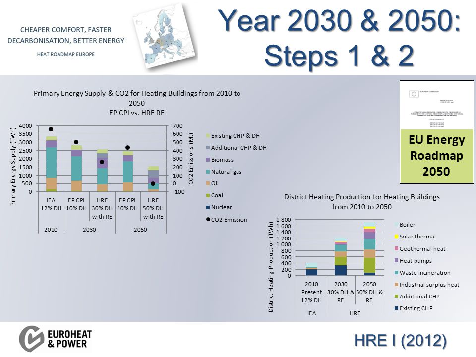 Year 2030 & 2050: Steps 1 & 2 EU Energy Roadmap 2050 HRE I (2012)