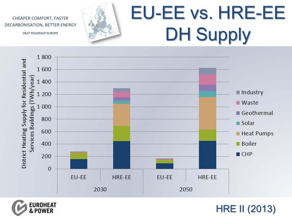 EU-EE vs. HRE-EE DH Supply HRE II (2013)