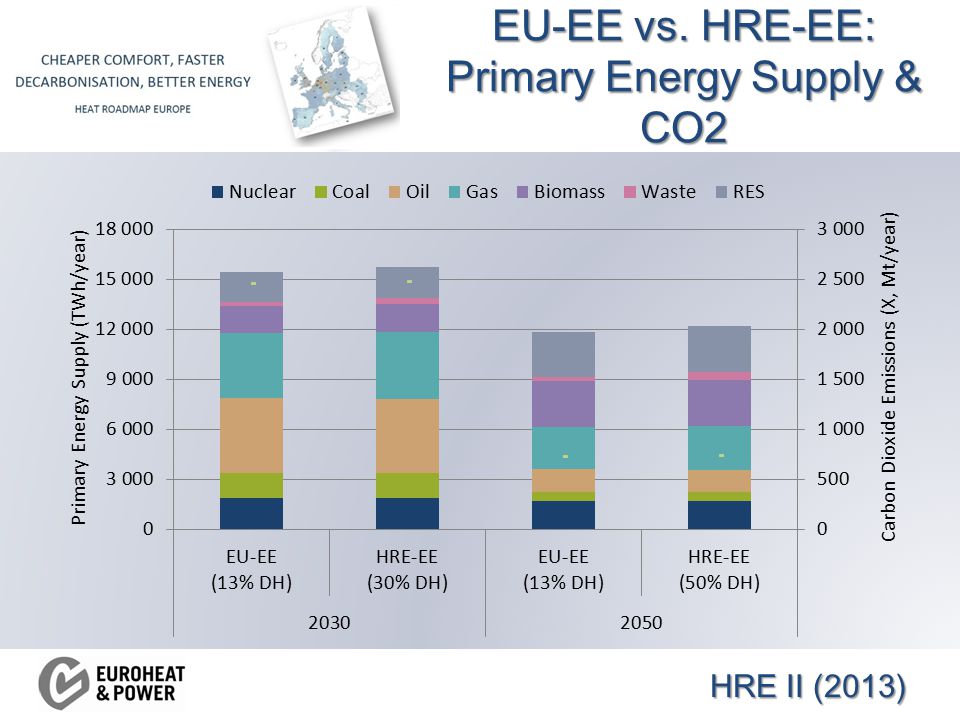 EU-EE vs. HRE-EE: Primary Energy Supply & CO2 HRE II (2013)