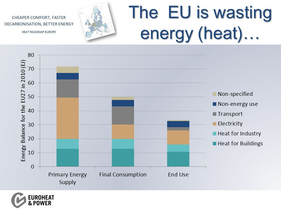 The EU is wasting energy (heat)…