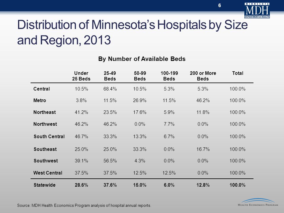 Distribution of Minnesota’s Hospitals by Size and Region, By Number of Available Beds Under 25 Beds Beds Beds Beds 200 or More Beds Total Central10.5%68.4%10.5%5.3% 100.0% Metro3.8%11.5%26.9%11.5%46.2%100.0% Northeast41.2%23.5%17.6%5.9%11.8%100.0% Northwest46.2% 0.0%7.7%0.0%100.0% South Central46.7%33.3%13.3%6.7%0.0%100.0% Southeast25.0% 33.3%0.0%16.7%100.0% Southwest39.1%56.5%4.3%0.0% 100.0% West Central37.5% 12.5% 0.0%100.0% Statewide28.6%37.6%15.0%6.0%12.8%100.0% Source: MDH Health Economics Program analysis of hospital annual reports.