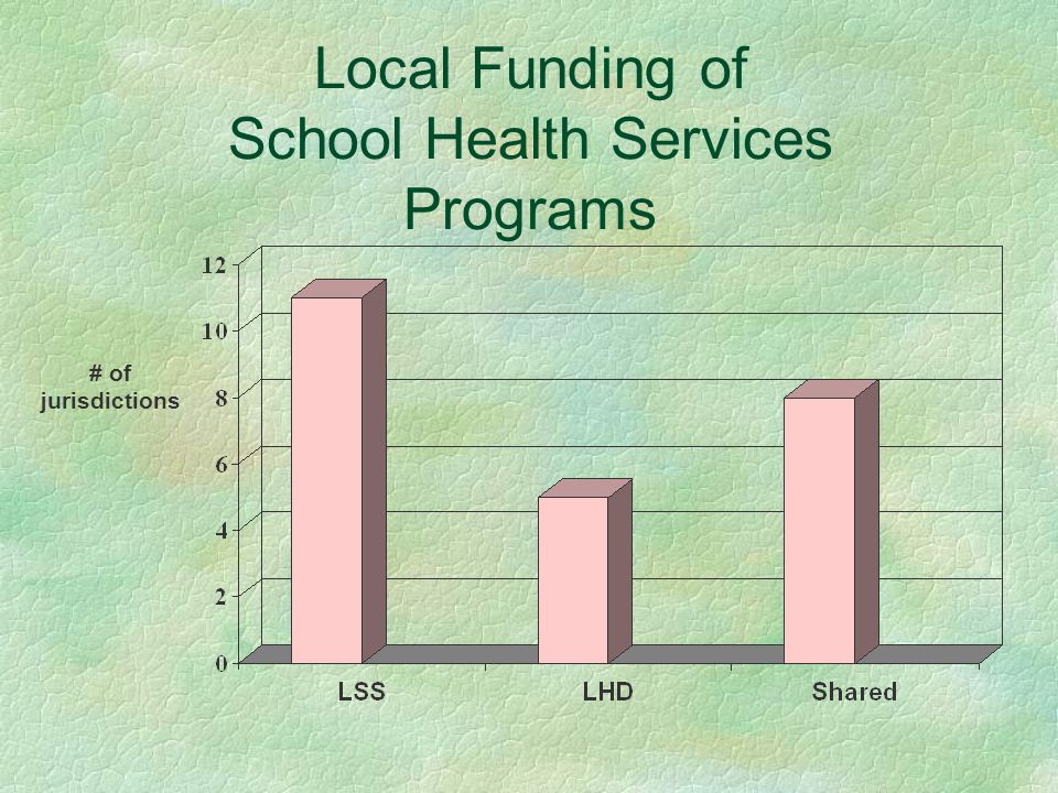 Local Funding of School Health Services Programs # of jurisdictions