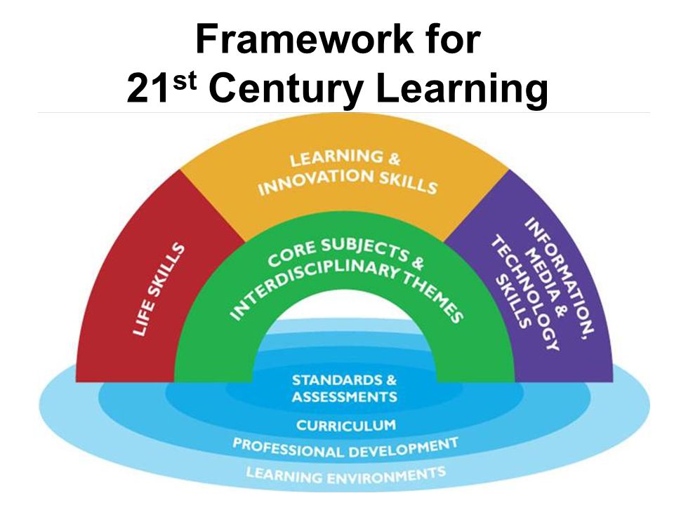 The 21st century has. 21 St Century skills Framework. 21st Century skills. 21 St Century Learning. 21st Century - the "Century of communication" фото.