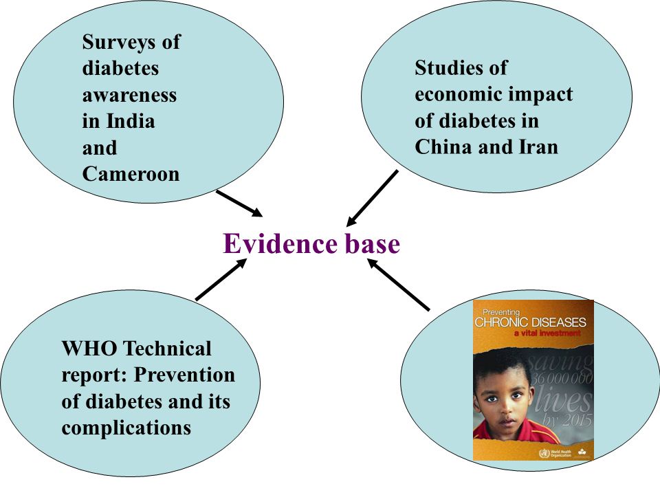 Evidence base Surveys of diabetes awareness in India and Cameroon Studies of economic impact of diabetes in China and Iran WHO Technical report: Prevention of diabetes and its complications