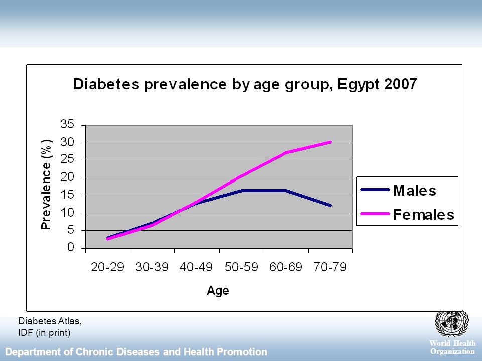 World Health Organization Department of Chronic Diseases and Health Promotion Diabetes Atlas, IDF (in print)