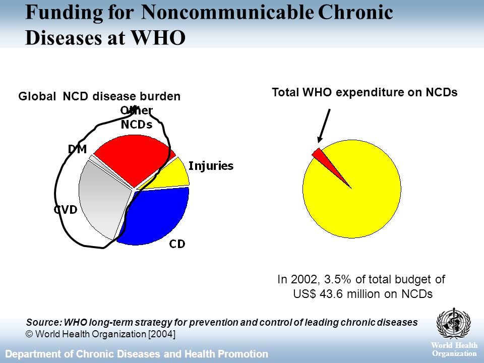 World Health Organization Department of Chronic Diseases and Health Promotion Funding for Noncommunicable Chronic Diseases at WHO Global NCD disease burden Total WHO expenditure on NCDs In 2002, 3.5% of total budget of US$ 43.6 million on NCDs Source: WHO long-term strategy for prevention and control of leading chronic diseases © World Health Organization [2004]