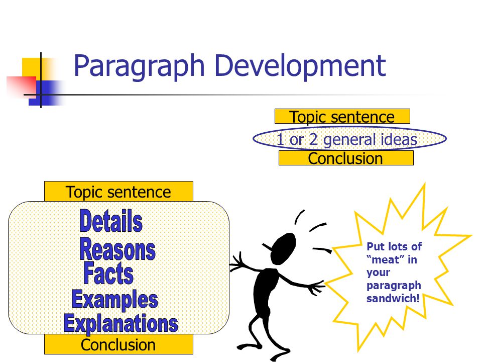 Topic sentence Conclusion Paragraph Development Topic sentence 1 or 2 general ideas Conclusion Put lots of meat in your paragraph sandwich!