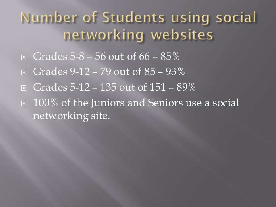  Grades 5-8 – 56 out of 66 – 85%  Grades 9-12 – 79 out of 85 – 93%  Grades 5-12 – 135 out of 151 – 89%  100% of the Juniors and Seniors use a social networking site.