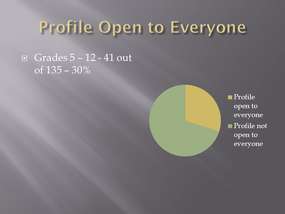  Grades 5 – out of 135 – 30%