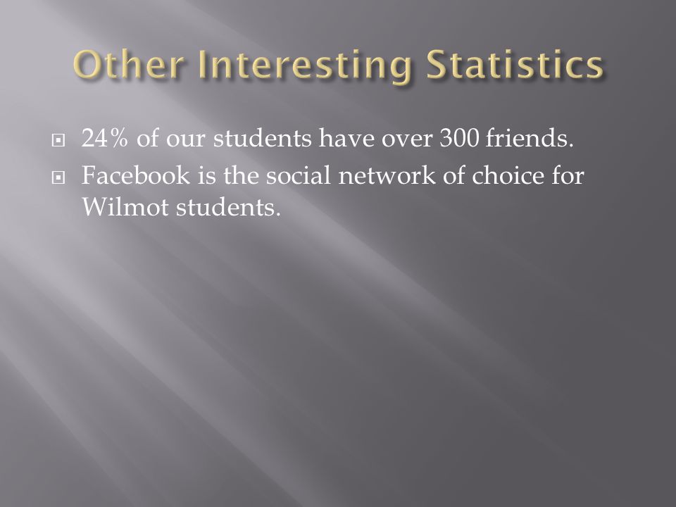  24% of our students have over 300 friends.