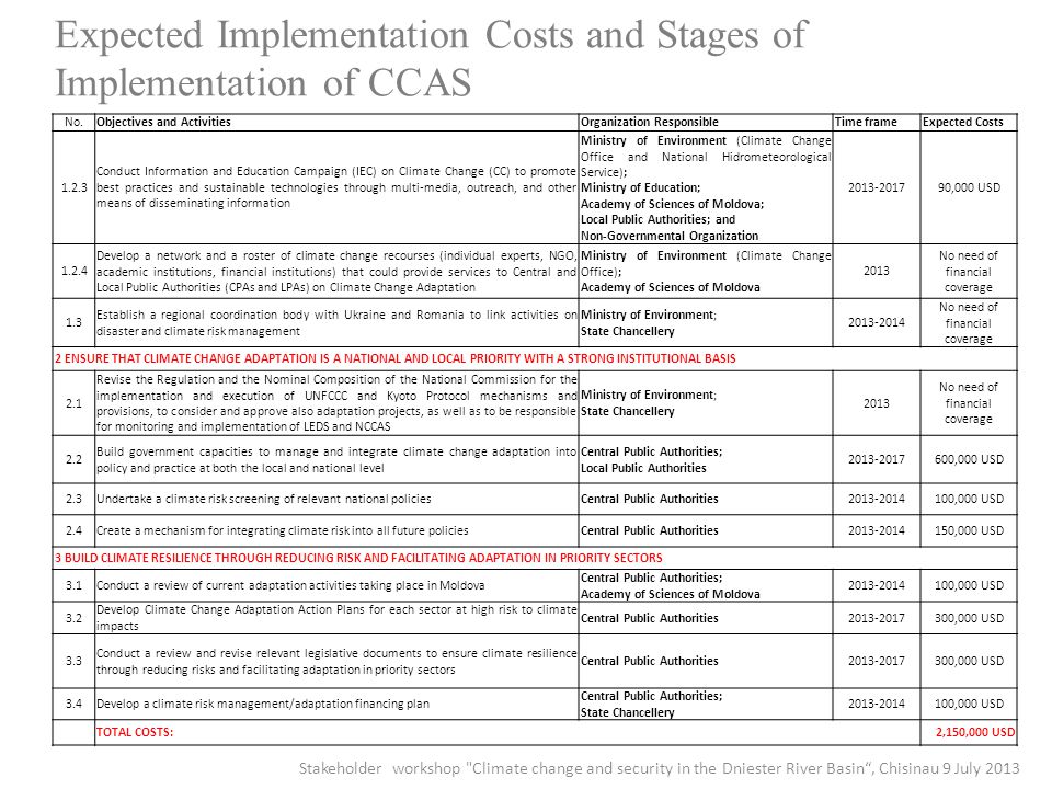 Expected Implementation Costs and Stages of Implementation of CCAS No.Objectives and ActivitiesOrganization ResponsibleTime frame Expected Costs Conduct Information and Education Campaign (IEC) on Climate Change (CC) to promote best practices and sustainable technologies through multi-media, outreach, and other means of disseminating information Ministry of Environment (Climate Change Office and National Hidrometeorological Service); Ministry of Education; Academy of Sciences of Moldova; Local Public Authorities; and Non-Governmental Organization ,000 USD Develop a network and a roster of climate change recourses (individual experts, NGO, academic institutions, financial institutions) that could provide services to Central and Local Public Authorities (CPAs and LPAs) on Climate Change Adaptation Ministry of Environment (Climate Change Office); Academy of Sciences of Moldova 2013 No need of financial coverage 1.3 Establish a regional coordination body with Ukraine and Romania to link activities on disaster and climate risk management Ministry of Environment; State Chancellery No need of financial coverage 2 ENSURE THAT CLIMATE CHANGE ADAPTATION IS A NATIONAL AND LOCAL PRIORITY WITH A STRONG INSTITUTIONAL BASIS 2.1 Revise the Regulation and the Nominal Composition of the National Commission for the implementation and execution of UNFCCC and Kyoto Protocol mechanisms and provisions, to consider and approve also adaptation projects, as well as to be responsible for monitoring and implementation of LEDS and NCCAS Ministry of Environment; State Chancellery 2013 No need of financial coverage 2.2 Build government capacities to manage and integrate climate change adaptation into policy and practice at both the local and national level Central Public Authorities; Local Public Authorities ,000 USD 2.3Undertake a climate risk screening of relevant national policiesCentral Public Authorities ,000 USD 2.4Create a mechanism for integrating climate risk into all future policiesCentral Public Authorities ,000 USD 3 BUILD CLIMATE RESILIENCE THROUGH REDUCING RISK AND FACILITATING ADAPTATION IN PRIORITY SECTORS 3.1Conduct a review of current adaptation activities taking place in Moldova Central Public Authorities; Academy of Sciences of Moldova ,000 USD 3.2 Develop Climate Change Adaptation Action Plans for each sector at high risk to climate impacts Central Public Authorities ,000 USD 3.3 Conduct a review and revise relevant legislative documents to ensure climate resilience through reducing risks and facilitating adaptation in priority sectors Central Public Authorities ,000 USD 3.4Develop a climate risk management/adaptation financing plan Central Public Authorities; State Chancellery ,000 USD TOTAL COSTS:2,150,000 USD Stakeholder workshop Climate change and security in the Dniester River Basin , Chisinau 9 July 2013