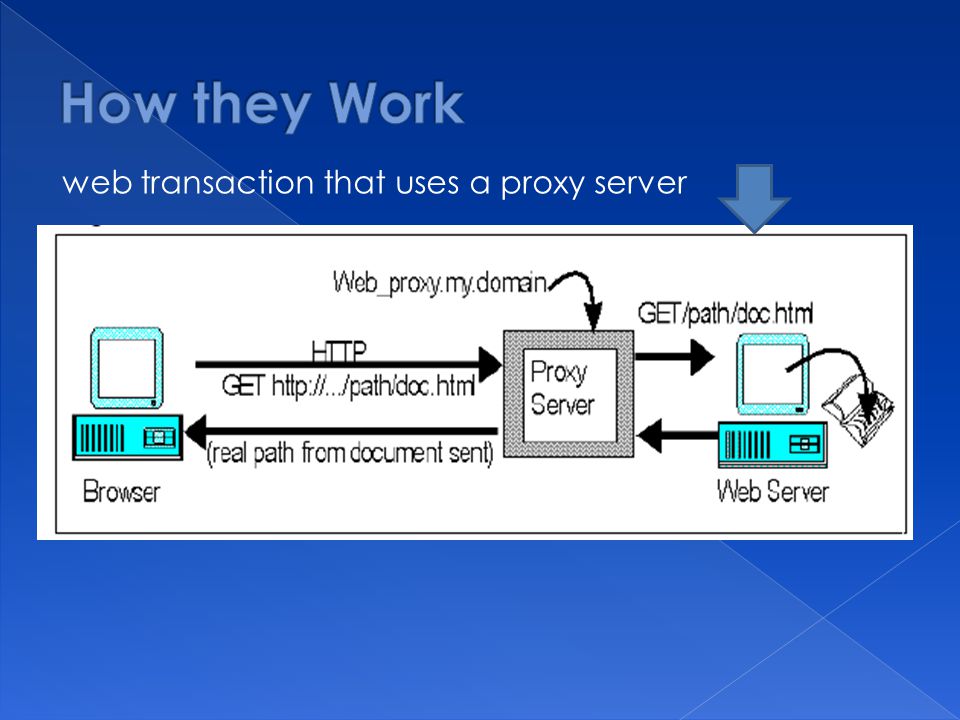 web transaction that uses a proxy server