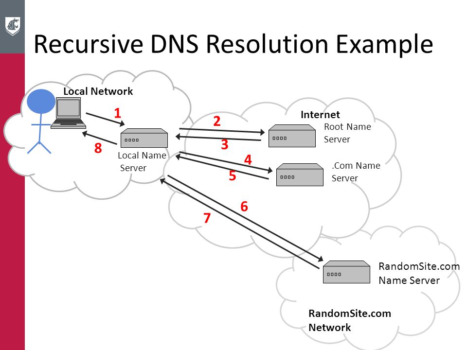 Dns nullsproxy порт. Рекурсивный запрос DNS. DNS сервер схема. Атака с помощью рекурсивных DNS-запросов. Типы запросов DNS.