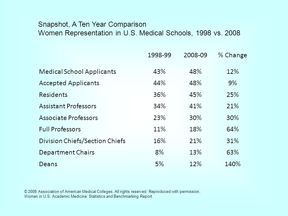 Snapshot, A Ten Year Comparison Women Representation in U.S.