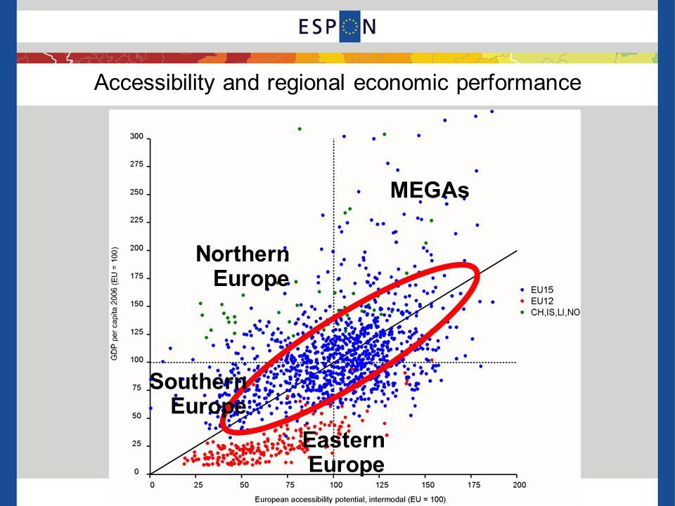 Accessibility and regional economic performance Eastern Europe Northern Europe MEGAs Southern Europe