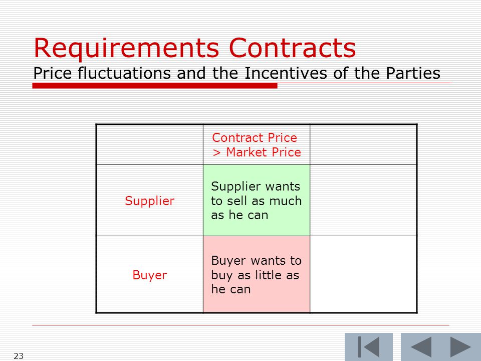 23 Contract Price > Market Price Supplier Supplier wants to sell as much as he can Buyer Buyer wants to buy as little as he can Requirements Contracts Price fluctuations and the Incentives of the Parties