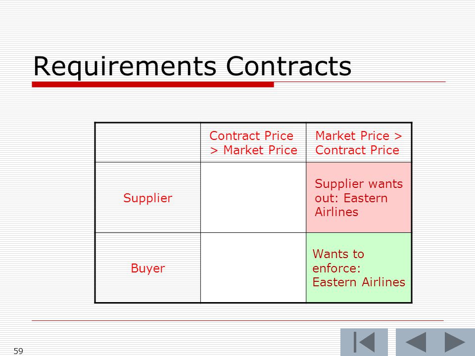 59 Contract Price > Market Price Market Price > Contract Price Supplier Supplier wants out: Eastern Airlines Buyer Wants to enforce: Eastern Airlines Requirements Contracts