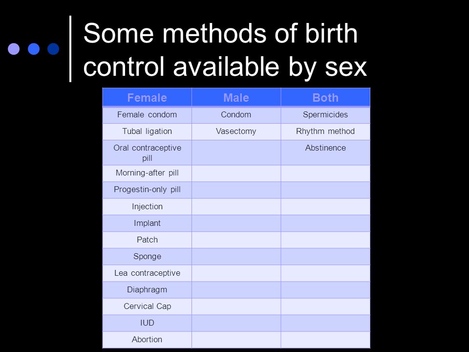 Some methods of birth control available by sex FemaleMaleBoth Female condomCondomSpermicides Tubal ligationVasectomyRhythm method Oral contraceptive pill Abstinence Morning-after pill Progestin-only pill Injection Implant Patch Sponge Lea contraceptive Diaphragm Cervical Cap IUD Abortion