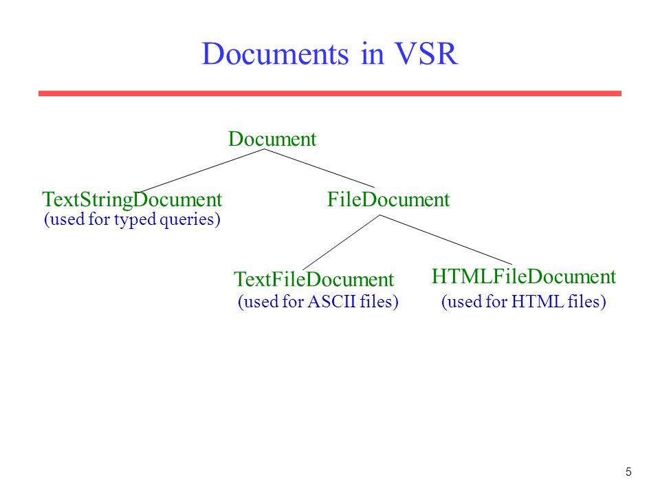 5 Documents in VSR Document TextStringDocumentFileDocument TextFileDocument HTMLFileDocument (used for typed queries) (used for ASCII files)(used for HTML files)