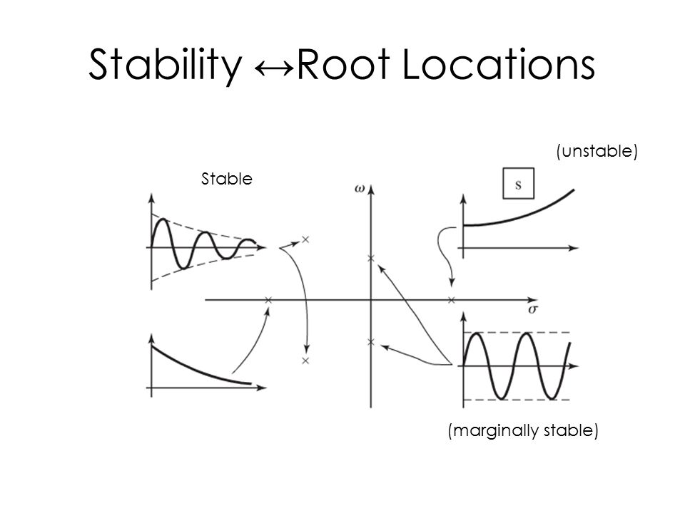 Stability ↔Root Locations (marginally stable) (unstable) Stable