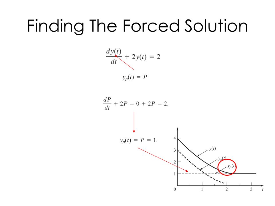 Finding The Forced Solution