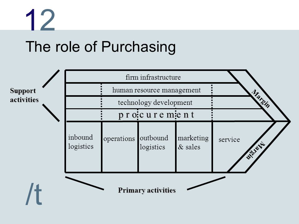 role of purchasing in an organisation