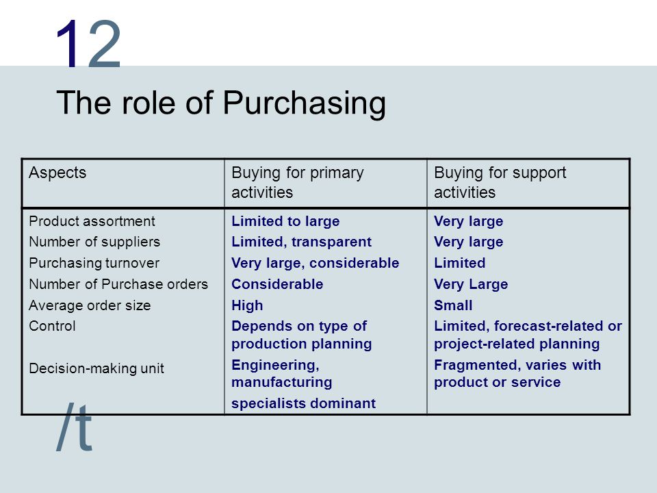role of purchasing