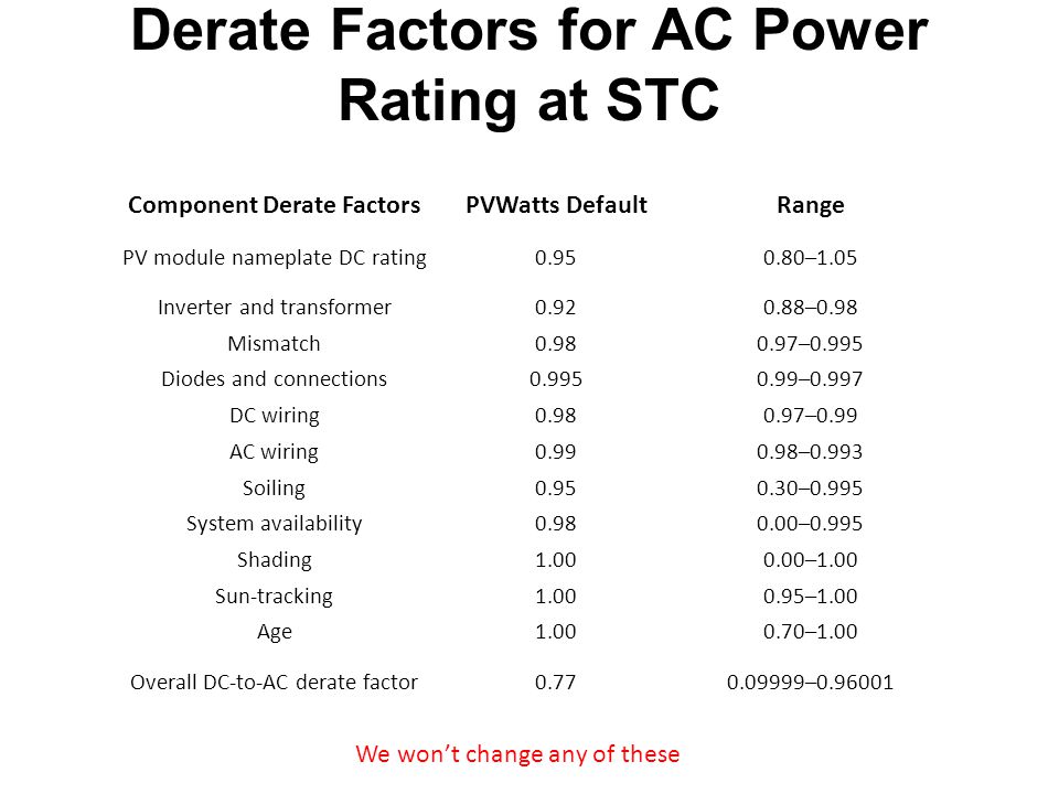 Component Derate FactorsPVWatts DefaultRange PV module nameplate DC rating –1.05 Inverter and transformer –0.98 Mismatch –0.995 Diodes and connections –0.997 DC wiring –0.99 AC wiring –0.993 Soiling –0.995 System availability –0.995 Shading –1.00 Sun-tracking –1.00 Age –1.00 Overall DC-to-AC derate factor – Derate Factors for AC Power Rating at STC We won’t change any of these
