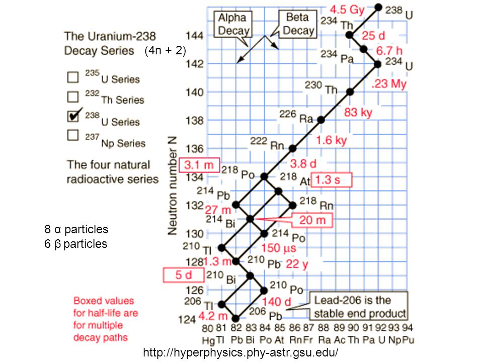 Возраст урана 238. Распад урана 235. Распад урана 238. Схема распада урана 238. Радиоактивный распад урана 238.