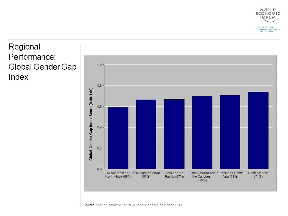 Regional Performance: Global Gender Gap Index Source: World Economic Forum – Global Gender Gap Report 2013