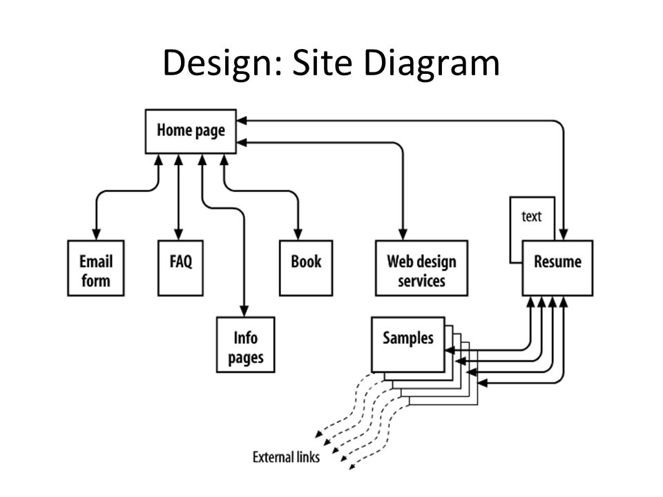 Sample page. Web diagram. Monolithic web site diagram. Diagrams for frames.