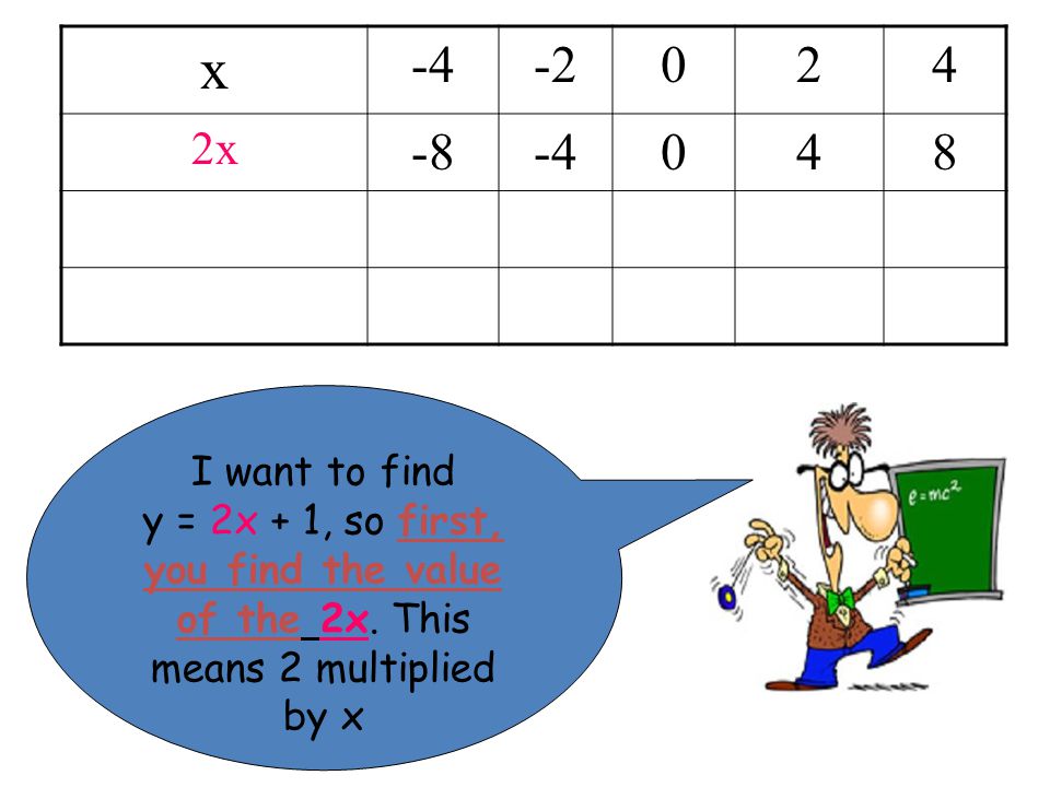 x x I want to find y = 2x + 1, so first, you find the value of the 2x.