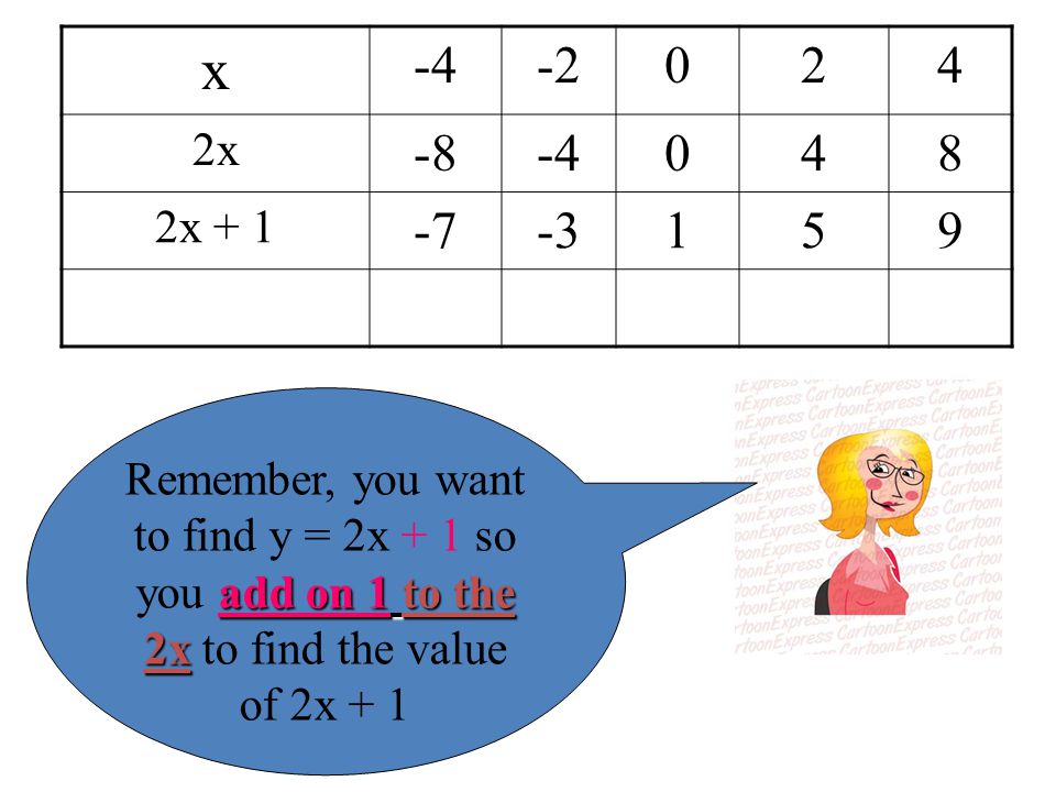 x x x add on 1 to the 2x Remember, you want to find y = 2x + 1 so you add on 1 to the 2x to find the value of 2x + 1