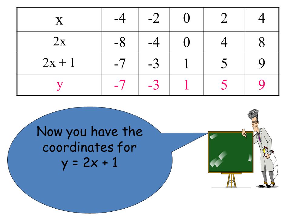 x x x y Now you have the coordinates for y = 2x + 1