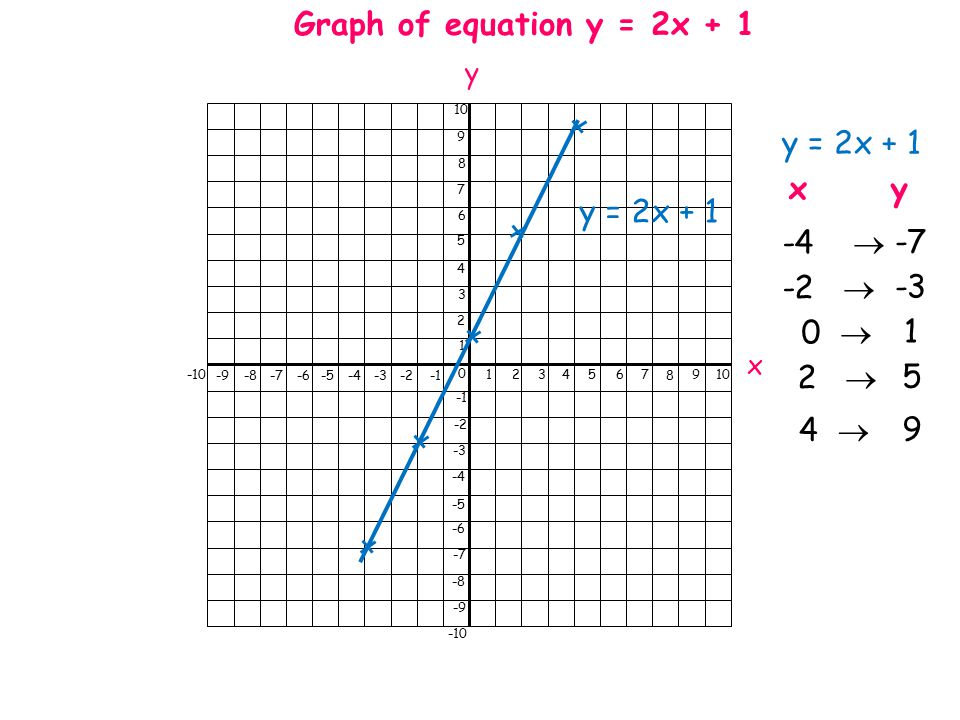 x y y = 2x + 1 x y -4  1 2   0  -2  5 9 y = 2x + 1 Graph of equation y = 2x + 1